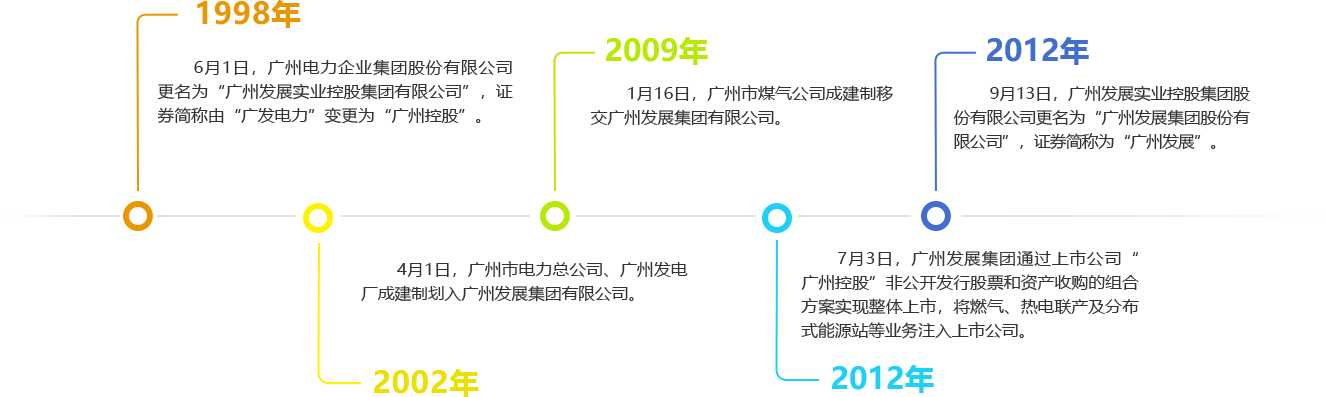 發(fā)展歷程2
